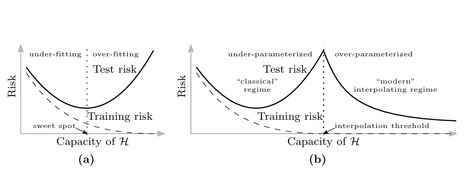 图示双下降曲线规律 Double Descent Curve